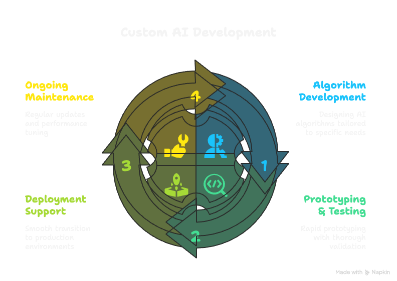 Custom AI Development